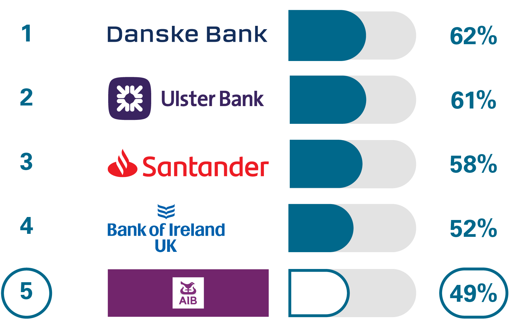 1 Danske Bank 62%, 2 Ulster Bank 61%, 3 Santander 58%, 4 Bank of Ireland UK 52%, 5 AIB (NI) 49%, 