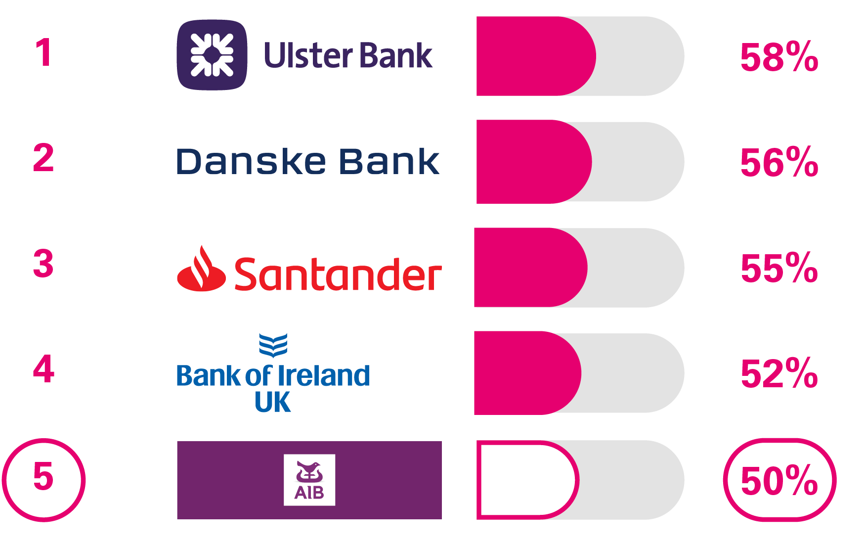 1 Ulster Bank 58%, 2 Danske Bank 56%, 3 Santander 55%, 4 Bank of Ireland UK 52%, 5 AIB (NI) 50%