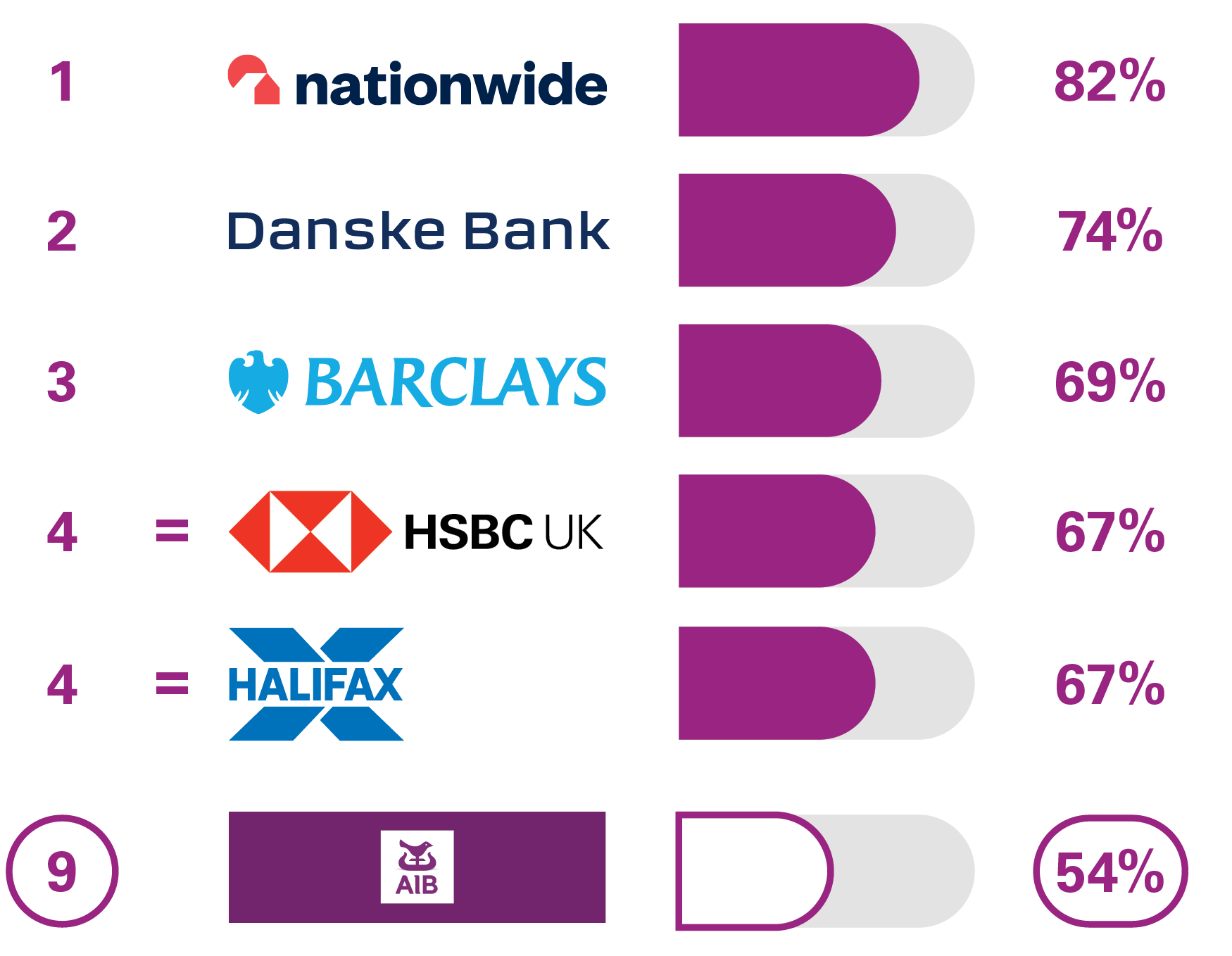 1 Nationwide 82%, 2 Danske Bank 74%, 3 Barclays 69%, 4 = HSBC UK 67%, 4= Halifax 67%, 9 AIB (NI) 54%